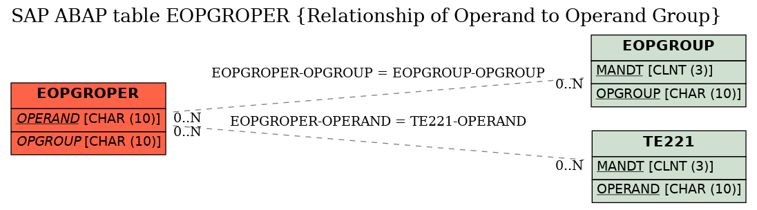 E-R Diagram for table EOPGROPER (Relationship of Operand to Operand Group)