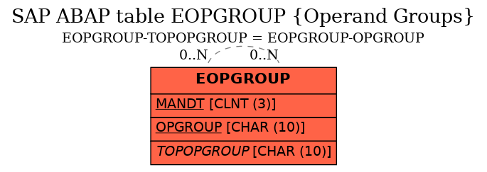 E-R Diagram for table EOPGROUP (Operand Groups)