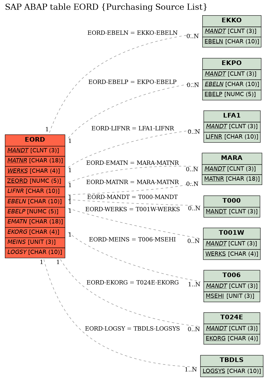 E-R Diagram for table EORD (Purchasing Source List)