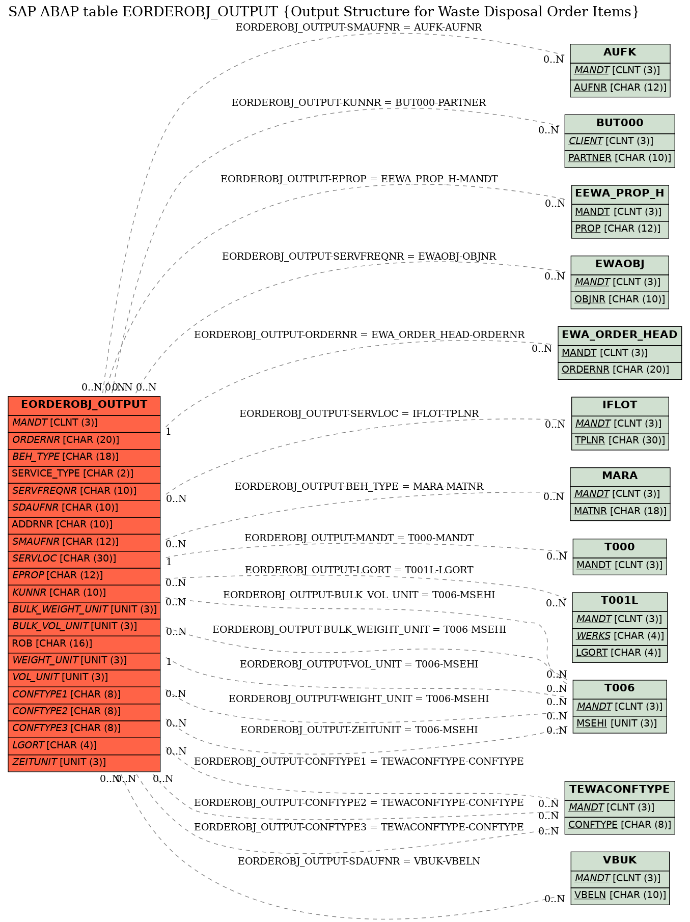 E-R Diagram for table EORDEROBJ_OUTPUT (Output Structure for Waste Disposal Order Items)