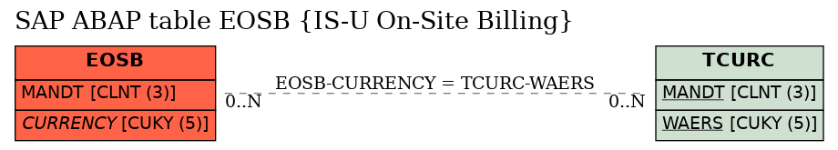 E-R Diagram for table EOSB (IS-U On-Site Billing)