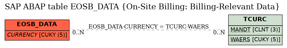 E-R Diagram for table EOSB_DATA (On-Site Billing: Billing-Relevant Data)