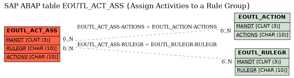 E-R Diagram for table EOUTL_ACT_ASS (Assign Activities to a Rule Group)