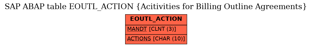 E-R Diagram for table EOUTL_ACTION (Acitivities for Billing Outline Agreements)