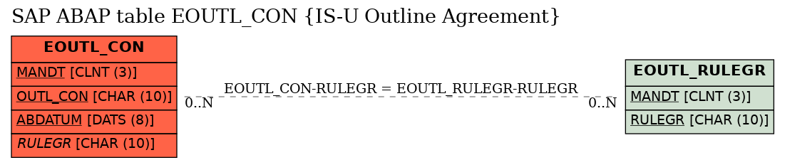 E-R Diagram for table EOUTL_CON (IS-U Outline Agreement)