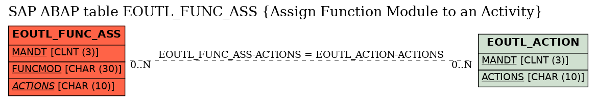 E-R Diagram for table EOUTL_FUNC_ASS (Assign Function Module to an Activity)