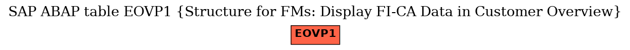 E-R Diagram for table EOVP1 (Structure for FMs: Display FI-CA Data in Customer Overview)