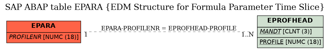 E-R Diagram for table EPARA (EDM Structure for Formula Parameter Time Slice)