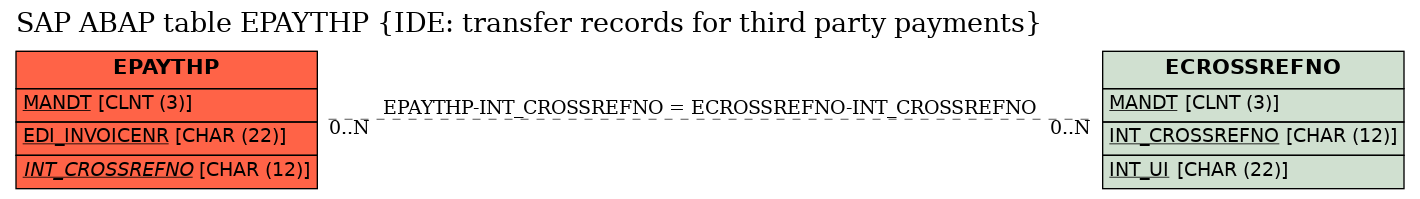 E-R Diagram for table EPAYTHP (IDE: transfer records for third party payments)