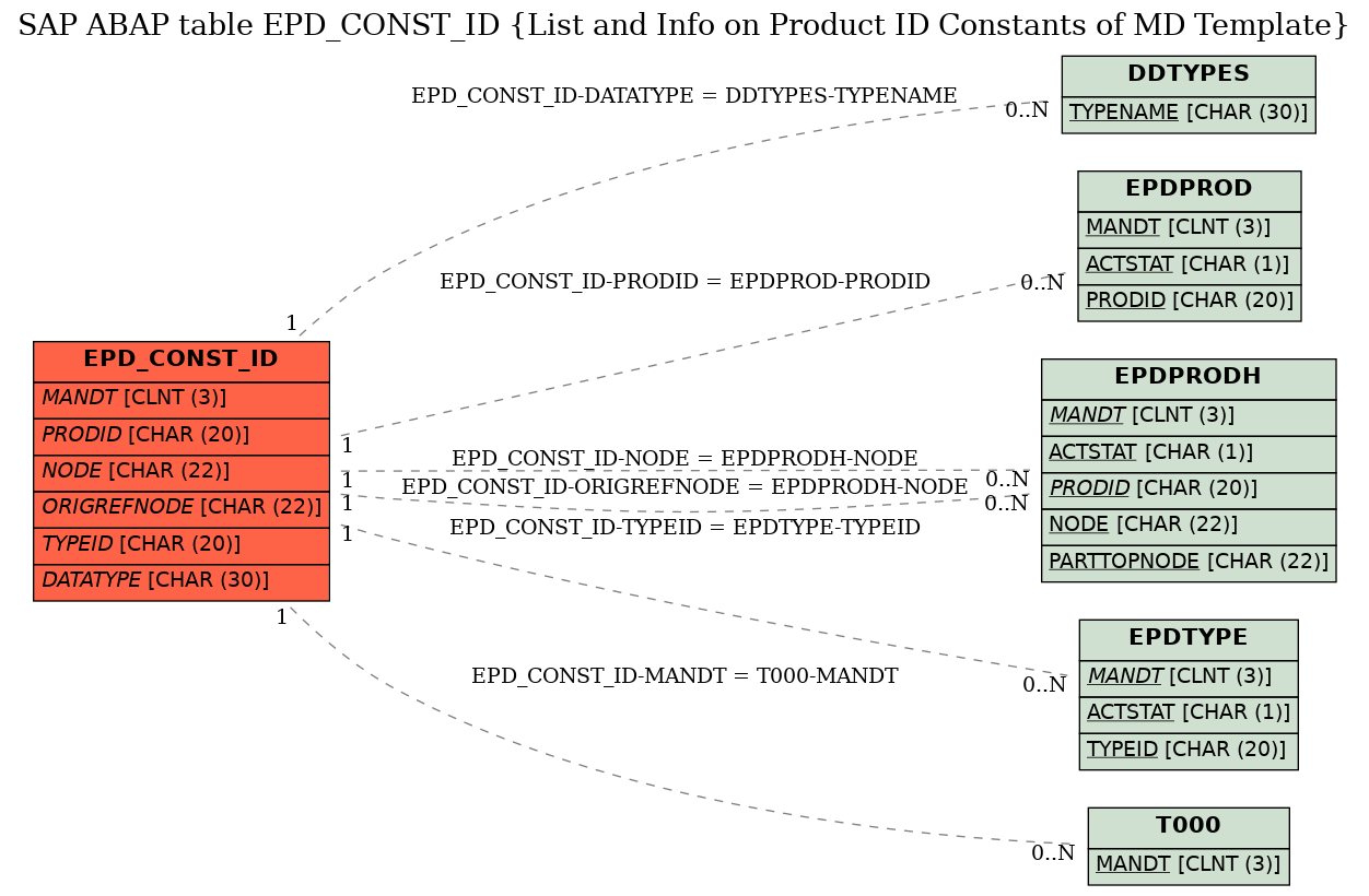 E-R Diagram for table EPD_CONST_ID (List and Info on Product ID Constants of MD Template)