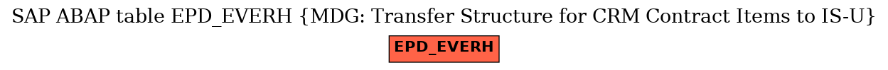 E-R Diagram for table EPD_EVERH (MDG: Transfer Structure for CRM Contract Items to IS-U)