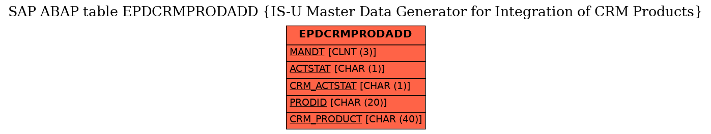 E-R Diagram for table EPDCRMPRODADD (IS-U Master Data Generator for Integration of CRM Products)