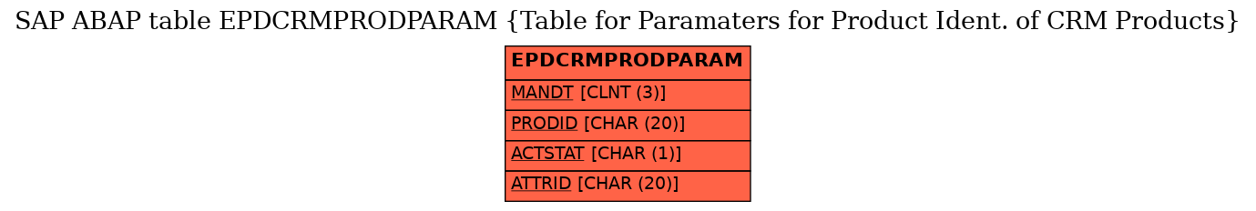 E-R Diagram for table EPDCRMPRODPARAM (Table for Paramaters for Product Ident. of CRM Products)