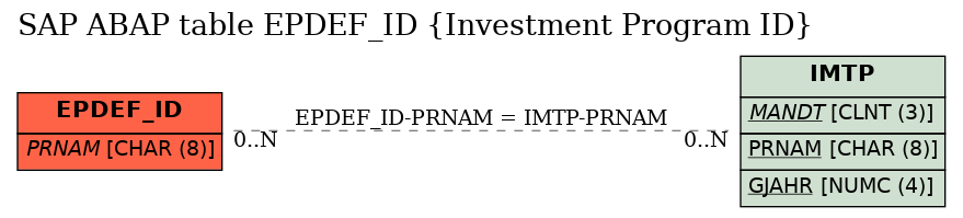 E-R Diagram for table EPDEF_ID (Investment Program ID)