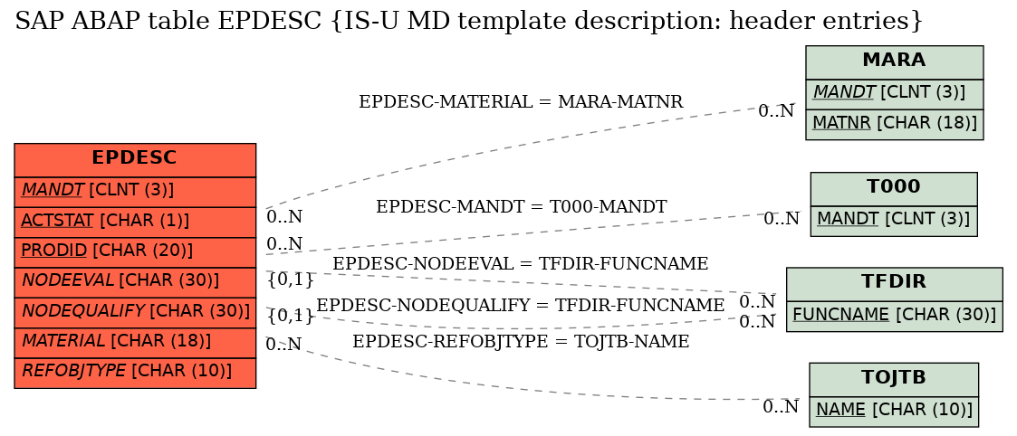 E-R Diagram for table EPDESC (IS-U MD template description: header entries)