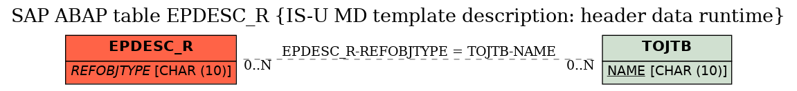 E-R Diagram for table EPDESC_R (IS-U MD template description: header data runtime)