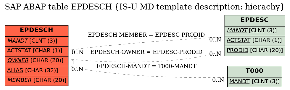 E-R Diagram for table EPDESCH (IS-U MD template description: hierachy)