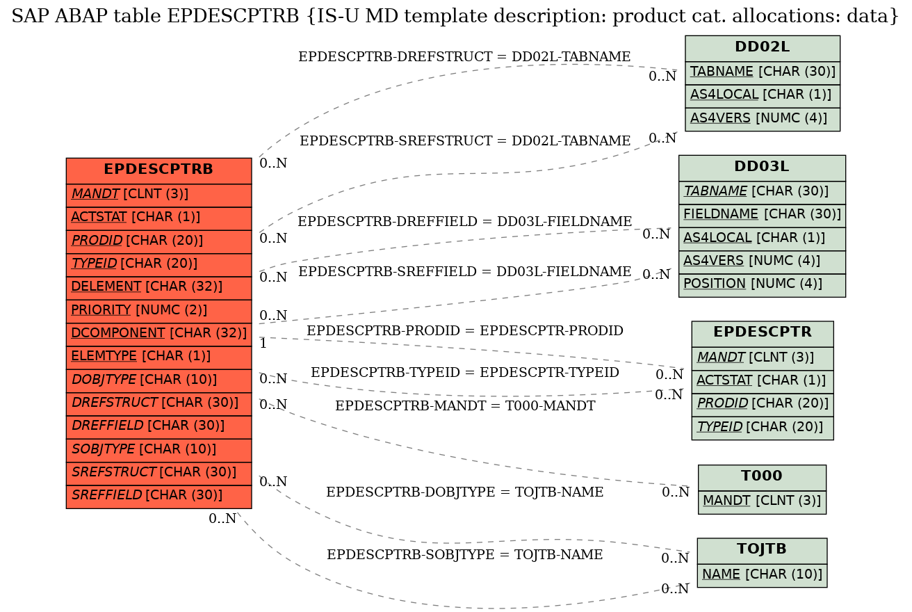 E-R Diagram for table EPDESCPTRB (IS-U MD template description: product cat. allocations: data)