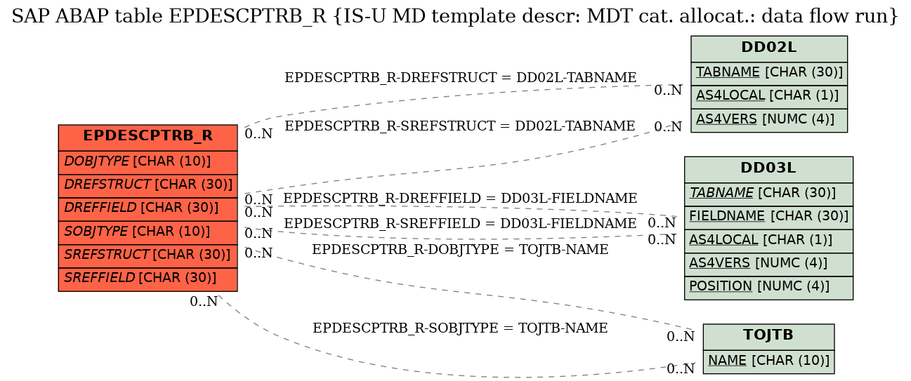 E-R Diagram for table EPDESCPTRB_R (IS-U MD template descr: MDT cat. allocat.: data flow run)