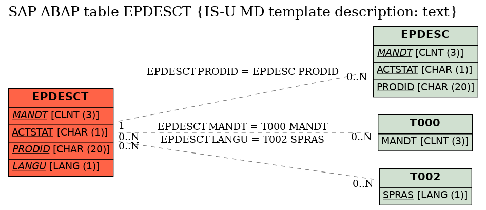 E-R Diagram for table EPDESCT (IS-U MD template description: text)