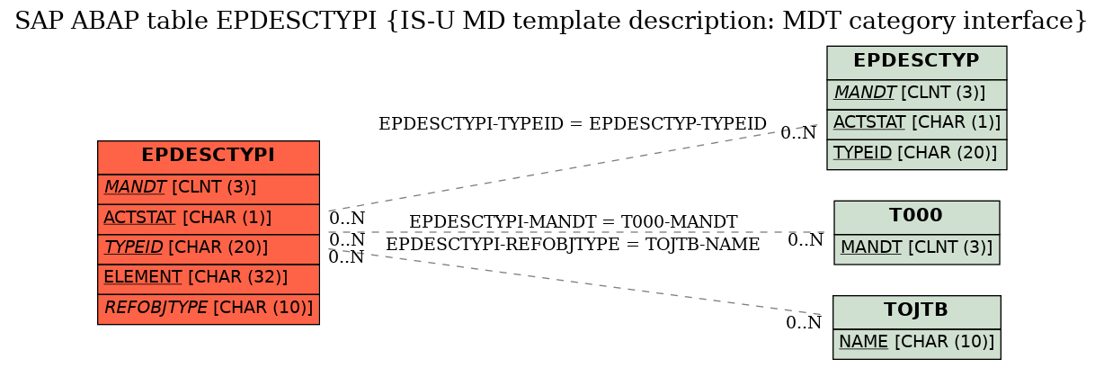 E-R Diagram for table EPDESCTYPI (IS-U MD template description: MDT category interface)