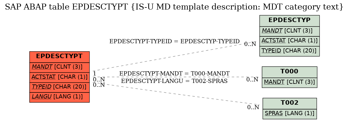 E-R Diagram for table EPDESCTYPT (IS-U MD template description: MDT category text)