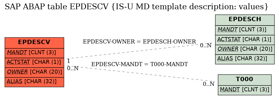 E-R Diagram for table EPDESCV (IS-U MD template description: values)