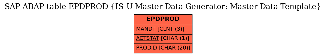 E-R Diagram for table EPDPROD (IS-U Master Data Generator: Master Data Template)