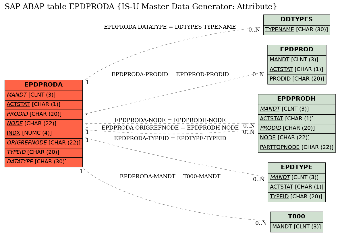 E-R Diagram for table EPDPRODA (IS-U Master Data Generator: Attribute)