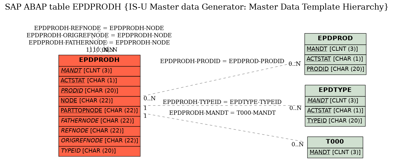 E-R Diagram for table EPDPRODH (IS-U Master data Generator: Master Data Template Hierarchy)