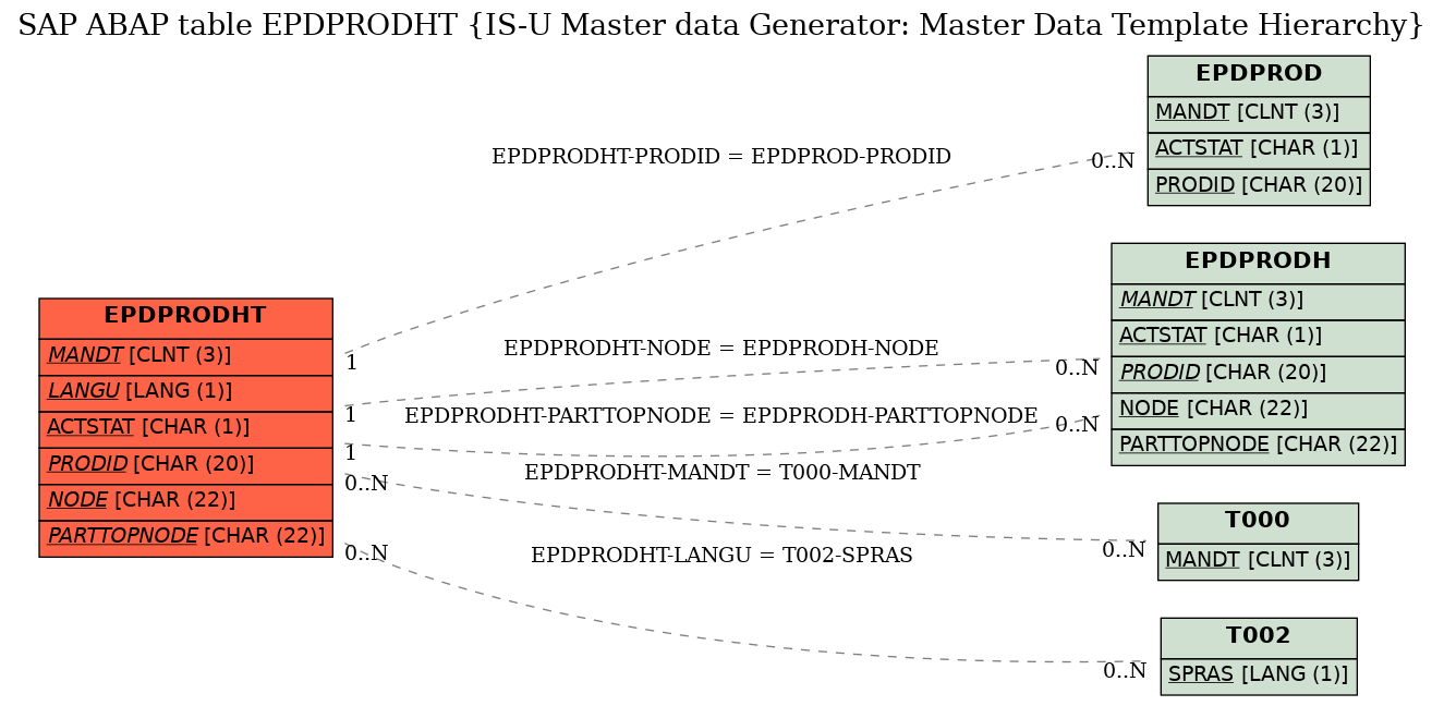 E-R Diagram for table EPDPRODHT (IS-U Master data Generator: Master Data Template Hierarchy)