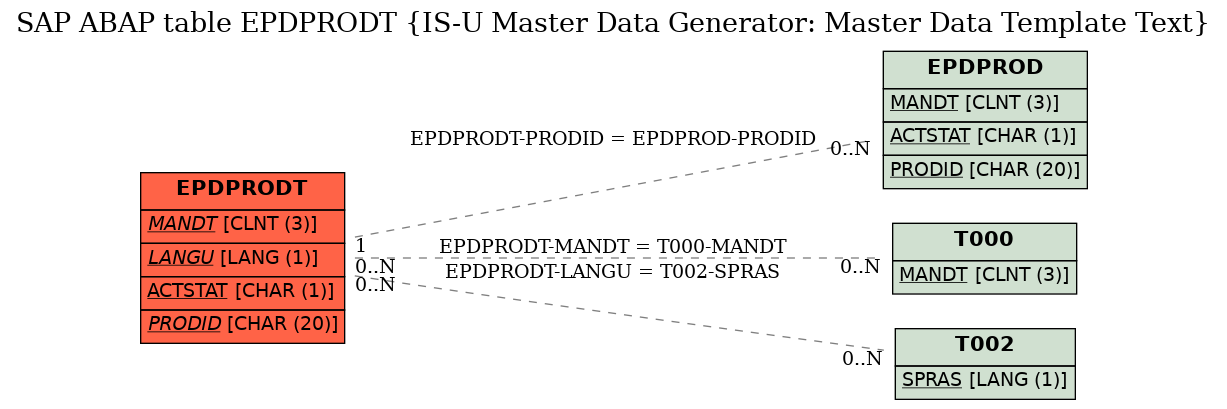 E-R Diagram for table EPDPRODT (IS-U Master Data Generator: Master Data Template Text)
