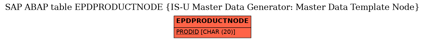 E-R Diagram for table EPDPRODUCTNODE (IS-U Master Data Generator: Master Data Template Node)