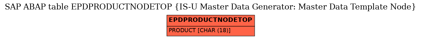 E-R Diagram for table EPDPRODUCTNODETOP (IS-U Master Data Generator: Master Data Template Node)