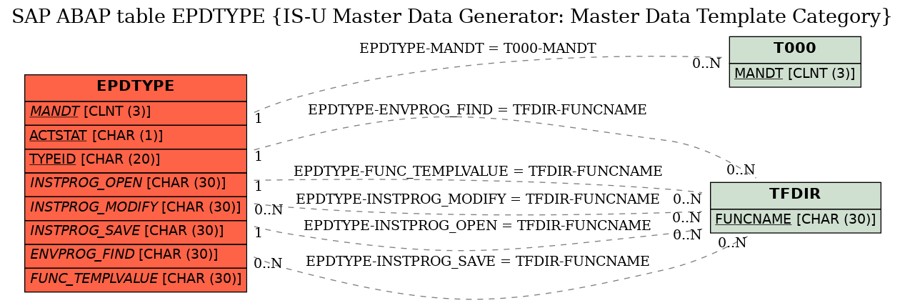 E-R Diagram for table EPDTYPE (IS-U Master Data Generator: Master Data Template Category)