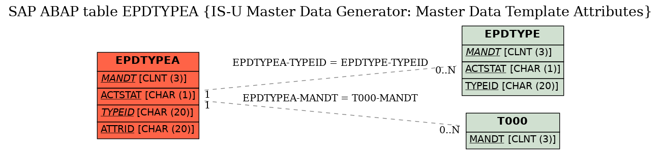 E-R Diagram for table EPDTYPEA (IS-U Master Data Generator: Master Data Template Attributes)