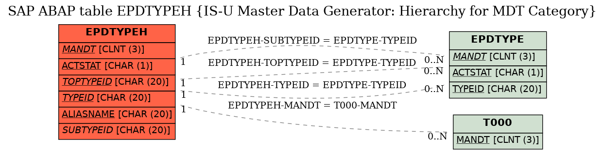 E-R Diagram for table EPDTYPEH (IS-U Master Data Generator: Hierarchy for MDT Category)