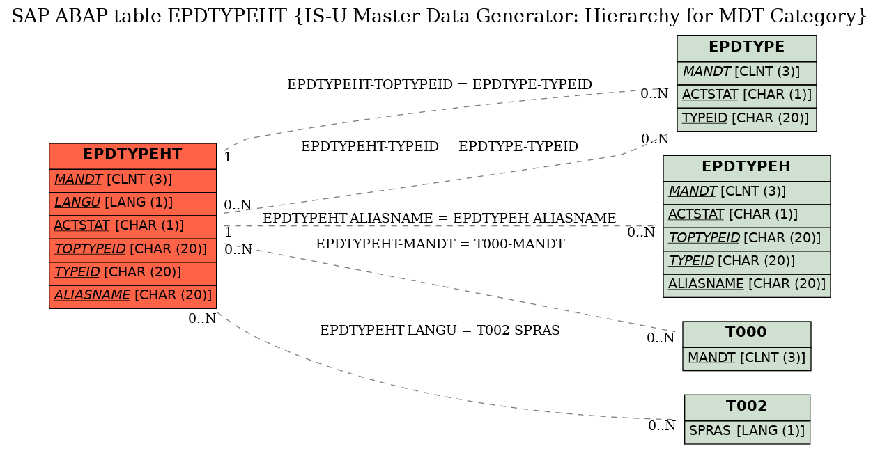 E-R Diagram for table EPDTYPEHT (IS-U Master Data Generator: Hierarchy for MDT Category)