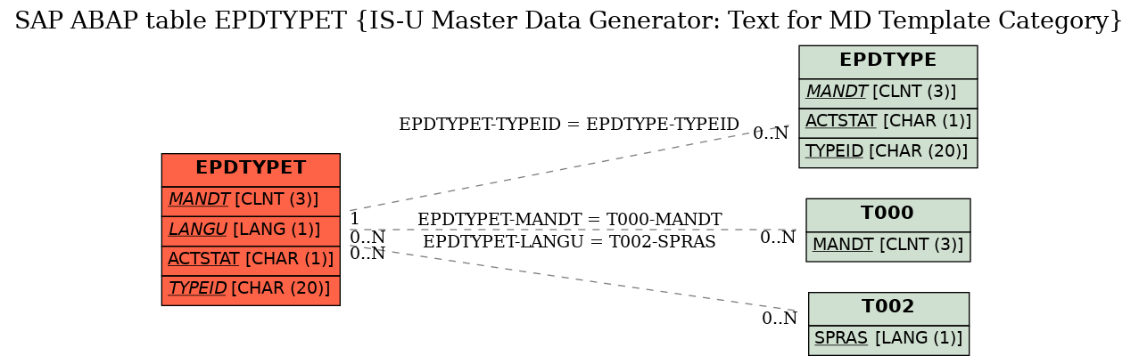 E-R Diagram for table EPDTYPET (IS-U Master Data Generator: Text for MD Template Category)