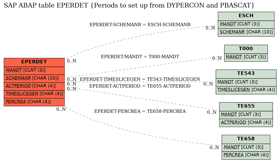 E-R Diagram for table EPERDET (Periods to set up from DYPERCON and PBASCAT)