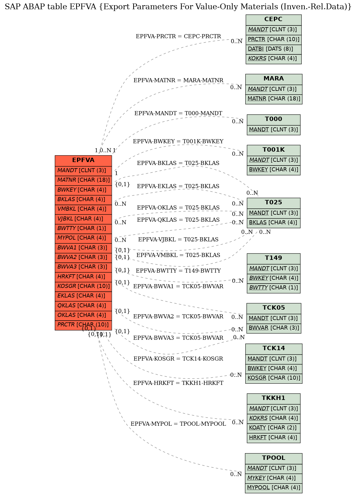 E-R Diagram for table EPFVA (Export Parameters For Value-Only Materials (Inven.-Rel.Data))