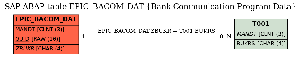 E-R Diagram for table EPIC_BACOM_DAT (Bank Communication Program Data)