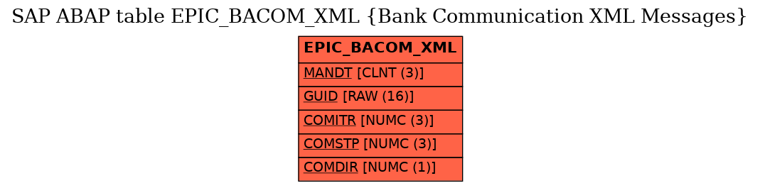 E-R Diagram for table EPIC_BACOM_XML (Bank Communication XML Messages)