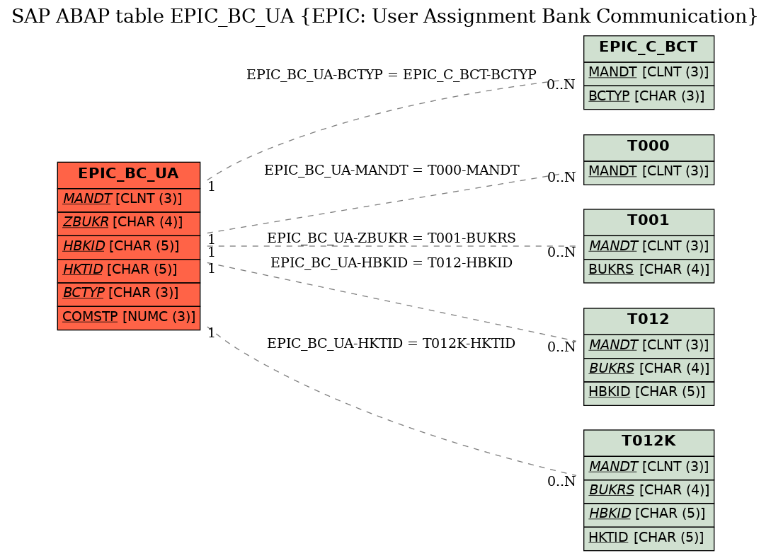 E-R Diagram for table EPIC_BC_UA (EPIC: User Assignment Bank Communication)