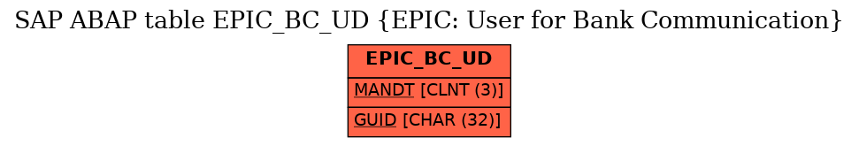 E-R Diagram for table EPIC_BC_UD (EPIC: User for Bank Communication)