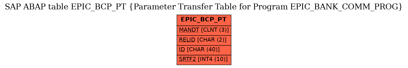 E-R Diagram for table EPIC_BCP_PT (Parameter Transfer Table for Program EPIC_BANK_COMM_PROG)