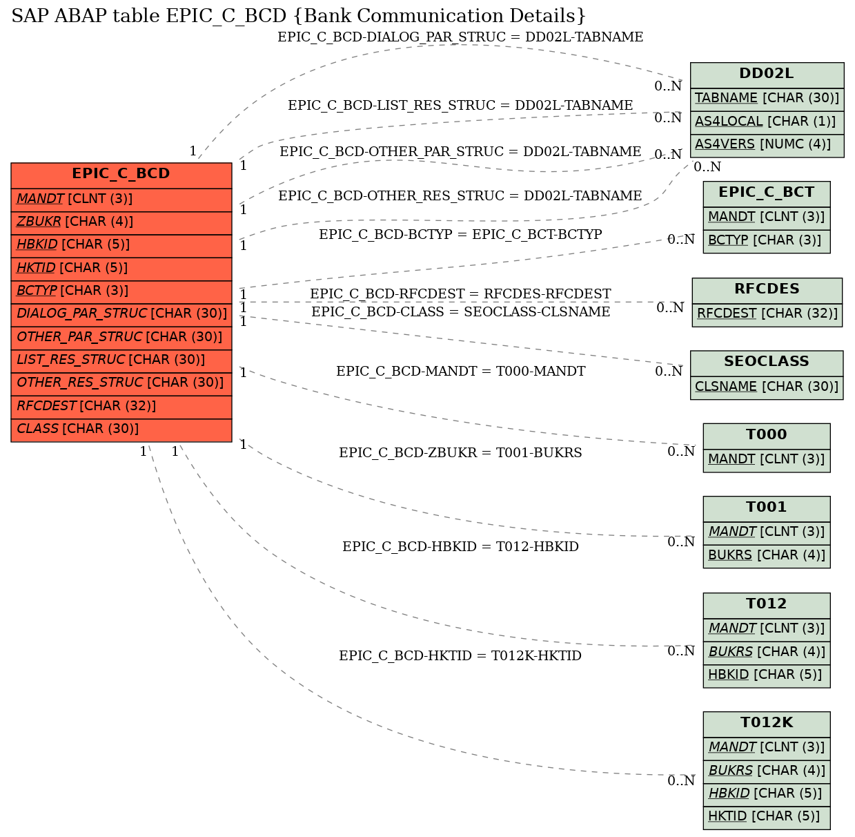 E-R Diagram for table EPIC_C_BCD (Bank Communication Details)