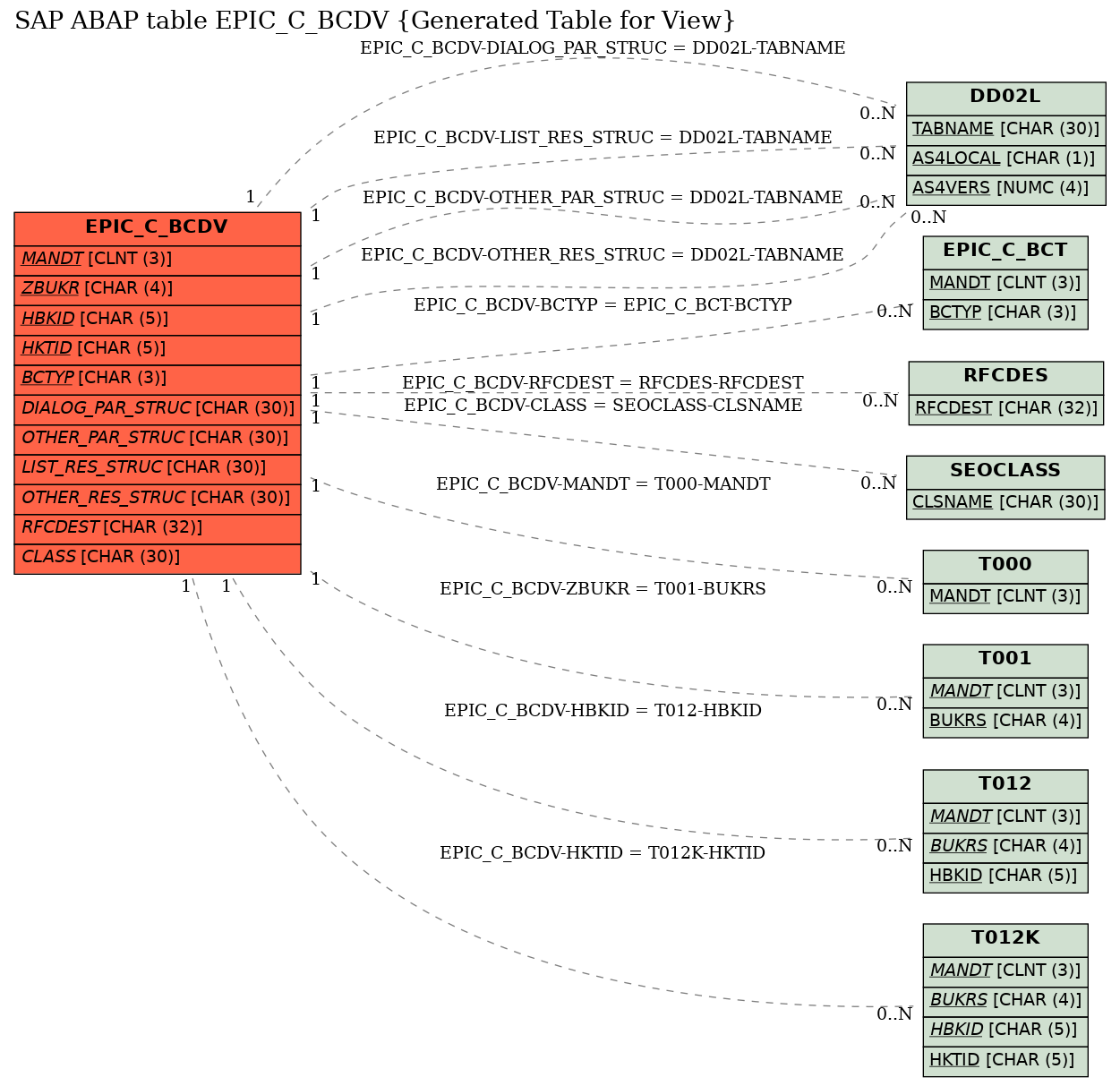 E-R Diagram for table EPIC_C_BCDV (Generated Table for View)