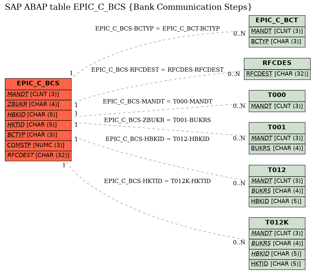 E-R Diagram for table EPIC_C_BCS (Bank Communication Steps)