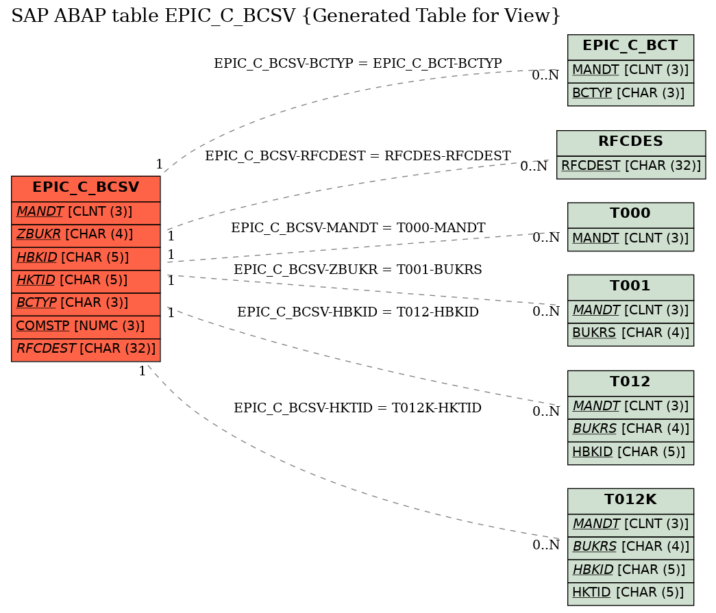 E-R Diagram for table EPIC_C_BCSV (Generated Table for View)